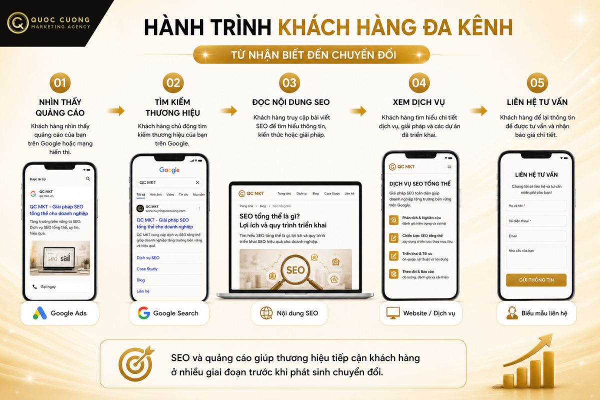 Hành trình khách hàng kết hợp SEO và quảng cáo đa kênh