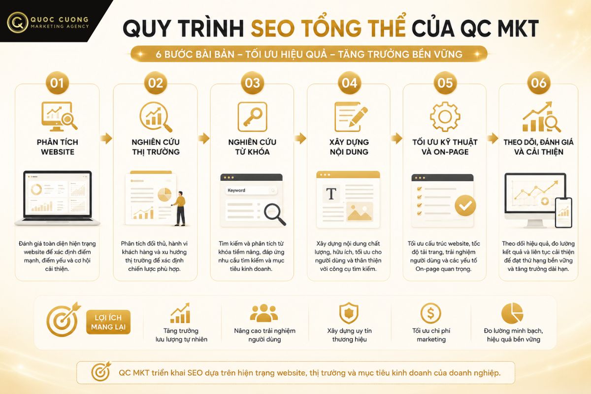 Quy trình triển khai SEO tổng thể tại QC MKT